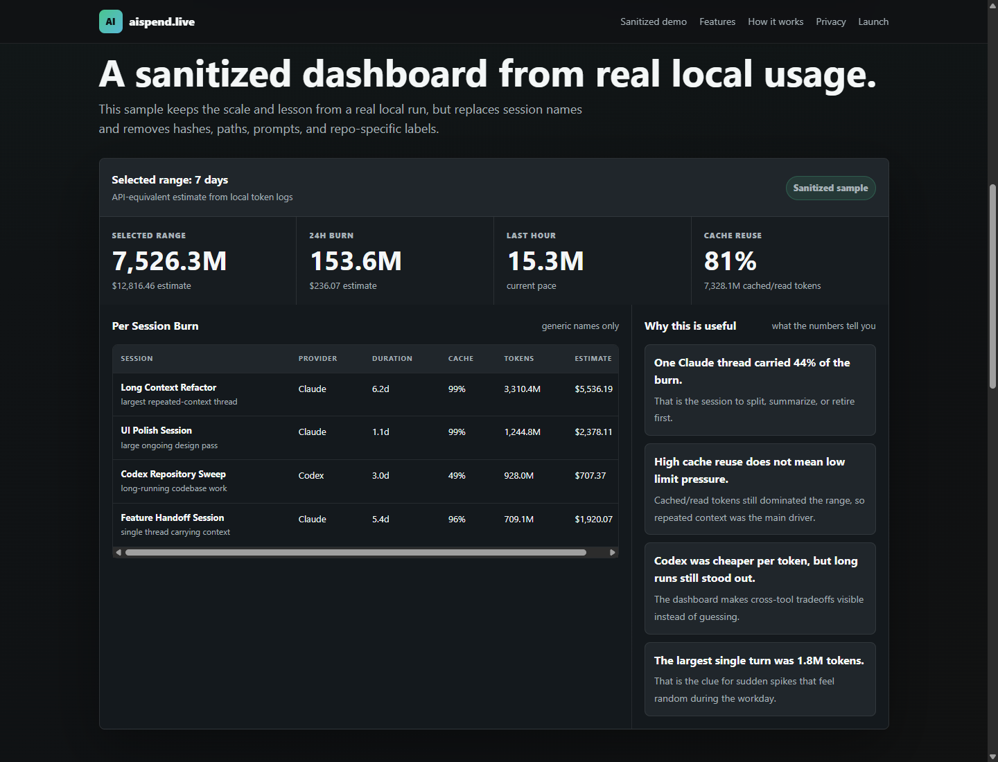 Sanitized AI Spend Live dashboard demo showing token burn and high-cost sessions